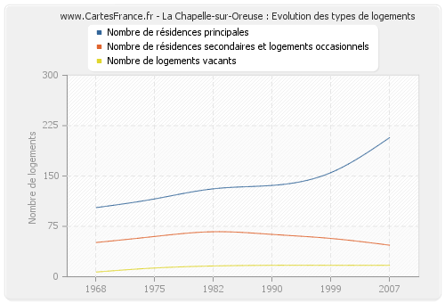 La Chapelle-sur-Oreuse : Evolution des types de logements